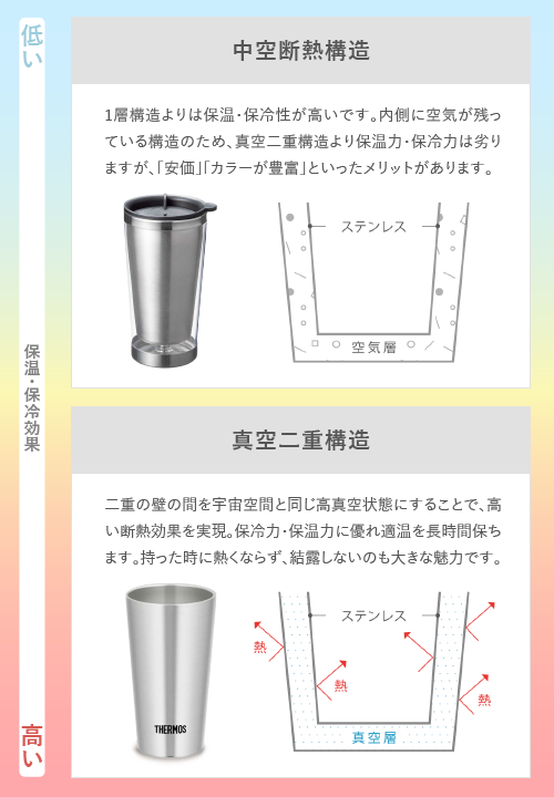 中空断熱構造は、1層構造よりは保温・保冷性が高い断熱方法です。内側に空気が残っている構造のため、真空二重構造より保温力・保冷力は劣りますが、「安価」「カラーが豊富」といったメリットがあります。真空二重構造は、二重の壁の間を宇宙空間と同じ高真空状態にすることで、高い断熱効果を実現。保冷力・保温力に優れ適温を長時間保ちます。持った時に熱くならず、結露しないのも大きな魅力です。