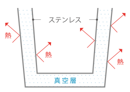 真空二重構造の断面図