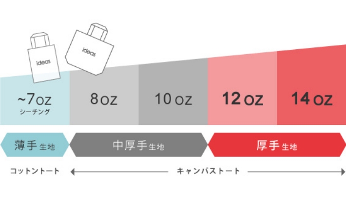 コットントートとキャンバストートの厚さ比較グラフ