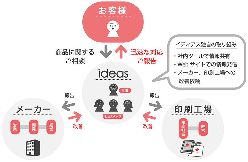 品質改善に向けてのイディアス独自の体制