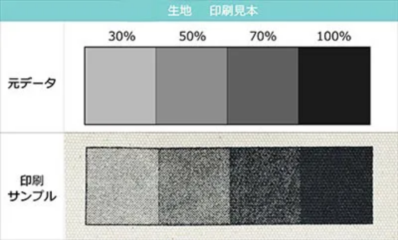 1色印刷を行う場合のKの濃度ごとのデータ・印刷サンプルの比較画像