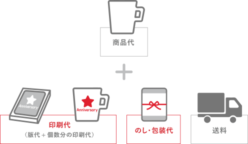 記念品制作では、商品代以外に「版代、印刷代、のし・包装代、送料」が必要です