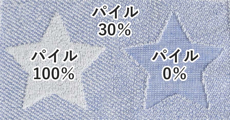 織り姫タオル(上げ落ちジャガード織)の濃淡表現と色の指定方法を説明した画像。パイルの密度により色が変わるイメージ