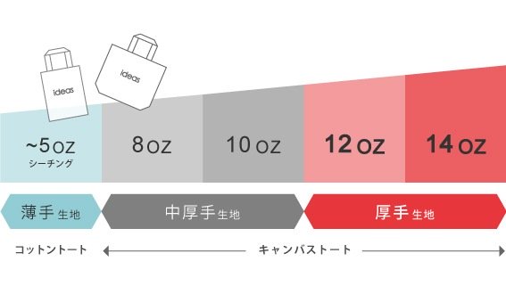 コットントートとキャンバストートの厚さ違いグラフ