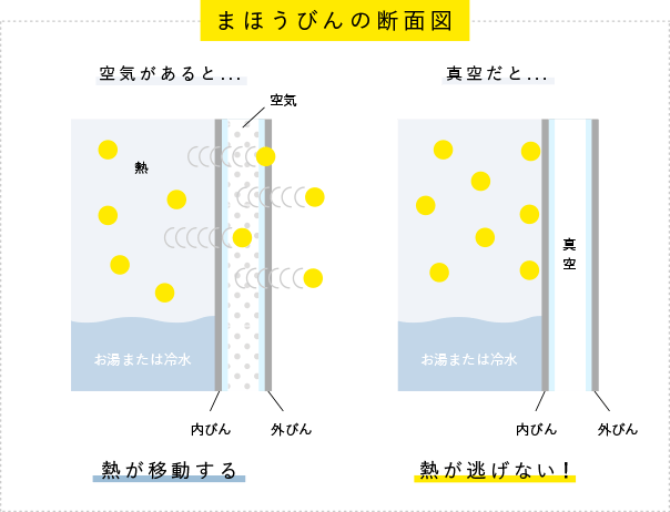 象印魔法瓶の断面図