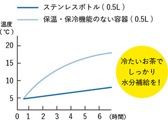 象印ボトルの保冷保温効果グラフ