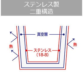 ステンレス製真空二重構造のイメージ画像