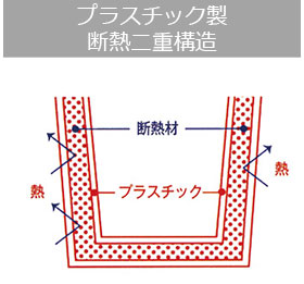 プラスチック製断熱二重構造のイメージ画像