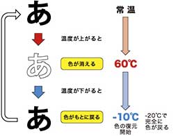 フリクションインキ 文字が消える仕組み2