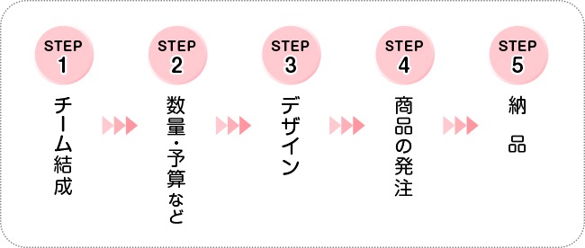 卒園記念品作成のステップ