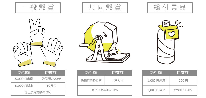 一般懸賞、共同懸賞、総付景品の表