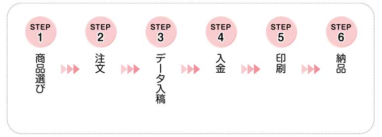 ノベルティ作成の流れ