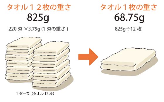 220匁のタオル1枚の重さは68.57g